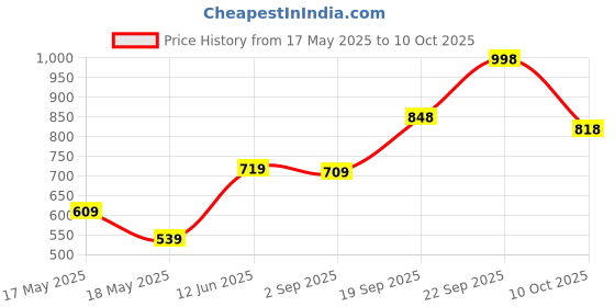 amazon.in soch Womens Grey Acrylic Woven Design Shawl soch Price History Graph from 17 May 2025 to 4 Oct 2025