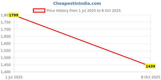 amazon.in soch Womens Grey Muslin Foil Print Round-Neck Kaftan with Neck Tie-Up soch Price History Graph from 1 Jul 2025 to 8 Oct 2025