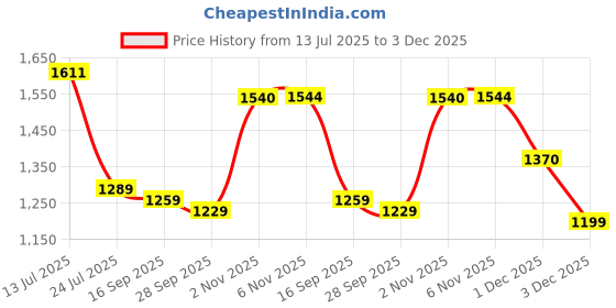 amazon.in soch Womens Kota Embroidered Unstitch Dress Material With Thread Work soch Price History Graph from 13 Jul 2025 to 1 Dec 2025