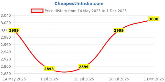amazon.in soch Womens Lavender Crinkle Chiffon Embroidered Unstitch Dress Material With Sequins soch Price History Graph from 14 May 2025 to 1 Dec 2025
