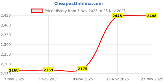 amazon.in soch Womens Linen Botanical Print Unstitch Dress Material With Sequins soch Price History Graph from 3 Nov 2025 to 23 Nov 2025