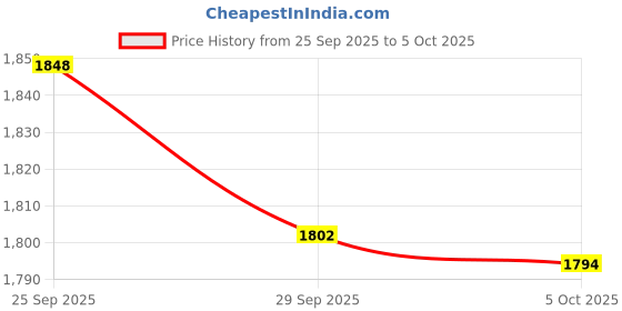 amazon.in soch Womens Linen Botanical Print Unstitch Dress Material With Thread Work soch Price History Graph from 25 Sep 2025 to 5 Oct 2025
