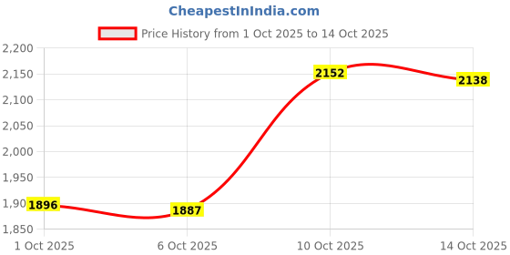 amazon.in soch Womens Linen Floral Print Unstitch Dress Material With Thread Work soch Price History Graph from 1 Oct 2025 to 14 Oct 2025