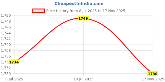 amazon.in soch Womens Linen Floral Unstitch Dress Material With Beads And Stones soch Price History Graph from 8 Jul 2025 to 17 Nov 2025