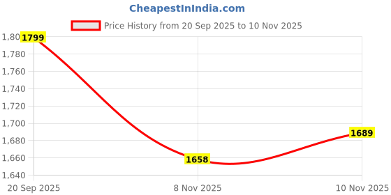 amazon.in soch Womens Linen Leheriya Print Unstitch Dress Material With Thread Work soch Price History Graph from 20 Sep 2025 to 8 Nov 2025