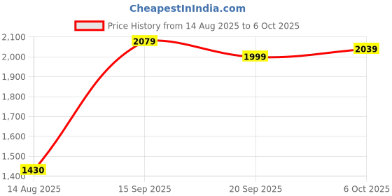 amazon.in soch Womens Muslin Blend All-Over Botanical Print Co-Ords Set soch Price History Graph from 14 Aug 2025 to 6 Oct 2025