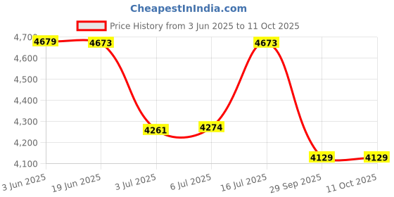 amazon.in soch Womens Mustard Brocade Zari Woven Kaftan with Beads soch Price History Graph from 3 Jun 2025 to 10 Oct 2025