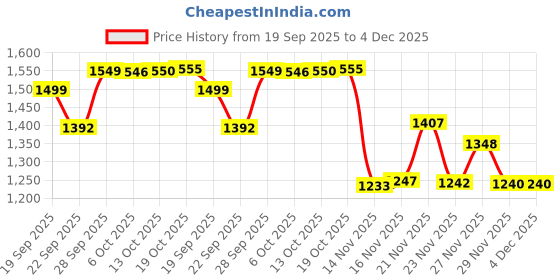 amazon.in soch Womens Navy Blue Cotton Blend Woven Design Unstitch Dress Material With Thread Work soch Price History Graph from 19 Sep 2025 to 4 Dec 2025
