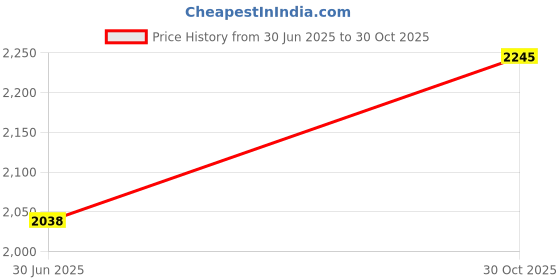 amazon.in soch Womens Net Embroidered Padded Blouse with Sequins soch Price History Graph from 30 Jun 2025 to 30 Oct 2025