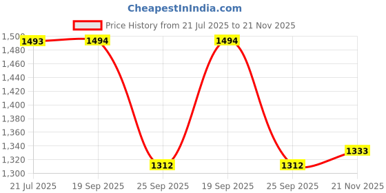 amazon.in soch Womens Net Sequin Embellished V-Neck Back-Open Sleeveless Blouse soch Price History Graph from 21 Jul 2025 to 21 Nov 2025