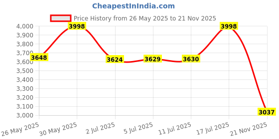 amazon.in soch Womens Onion Pink Chinon Embroidered Kaftan Suit With Sequins soch Price History Graph from 26 May 2025 to 21 Nov 2025