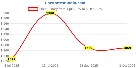 amazon.in soch Womens Pink Cotton Solid Tunic with Mirror and Pearl soch Price History Graph from 1 Jul 2025 to 7 Oct 2025