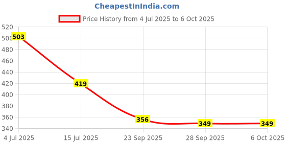 amazon.in soch Womens Polyester Solid Dupatta soch Price History Graph from 4 Jul 2025 to 4 Oct 2025