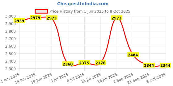 amazon.in soch Womens Purple Chinon Kaftan with Sequins soch Price History Graph from 1 Jun 2025 to 7 Oct 2025