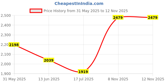 amazon.in soch Womens Purple Net Saree With Floral Embroidery soch Price History Graph from 31 May 2025 to 12 Nov 2025