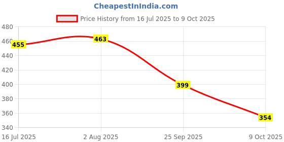 amazon.in soch Womens Red Rayon Floral Print Tunic with Curved Hemline soch Price History Graph from 16 Jul 2025 to 9 Oct 2025