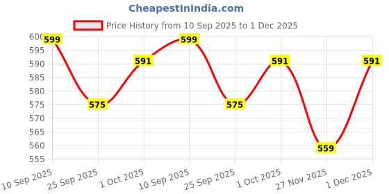 amazon.in soch Womens Red Rayon Slub Ethnic Motifs Tunic soch Price History Graph from 10 Sep 2025 to 1 Dec 2025