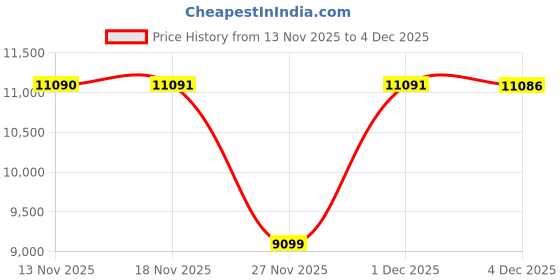 amazon.in soch Women's Russian Silk Floor Length Gown soch Price History Graph from 13 Nov 2025 to 4 Dec 2025
