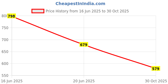 amazon.in soch Women's Satin Solid Sleeveless Regular Fit Blouse soch Price History Graph from 16 Jun 2025 to 30 Oct 2025