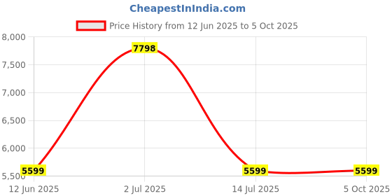 amazon.in soch Women's Sequin Embellished Georgette Blend Ethnic Suit Set soch Price History Graph from 12 Jun 2025 to 4 Oct 2025