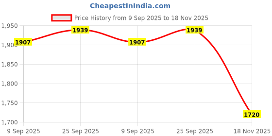 amazon.in soch Womens Sequinned Embellished Georgette Padded Blouse soch Price History Graph from 9 Sep 2025 to 18 Nov 2025