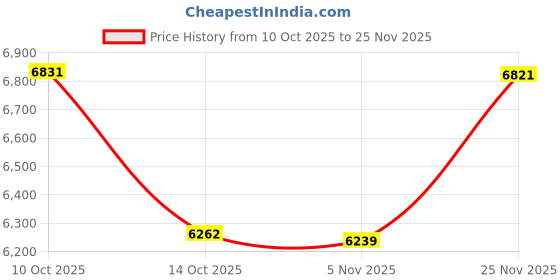 amazon.in soch Womens Shimmer Ethnic Motifs Suit Set With Stone Work soch Price History Graph from 10 Oct 2025 to 25 Nov 2025