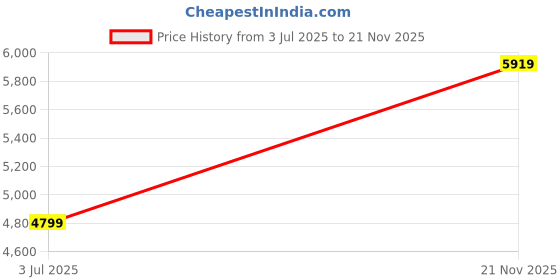 amazon.in soch Womens Silk Blend Embroidered Suit Set With Zardosi soch Price History Graph from 3 Jul 2025 to 21 Nov 2025