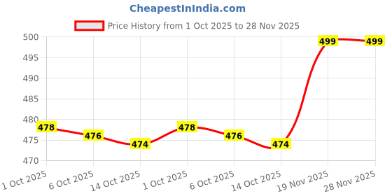 amazon.in soch Womens Teal Solid Leggings soch Price History Graph from 1 Oct 2025 to 27 Nov 2025