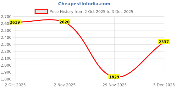 amazon.in soch Womens Tissue Embroidered Padded Blouse with Sequins soch Price History Graph from 2 Oct 2025 to 3 Dec 2025