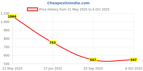 amazon.in soch Women's Tunic soch Price History Graph from 21 May 2025 to 5 Oct 2025