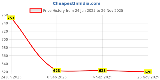 amazon.in soch Women's Tunic soch Price History Graph from 24 Jun 2025 to 26 Nov 2025