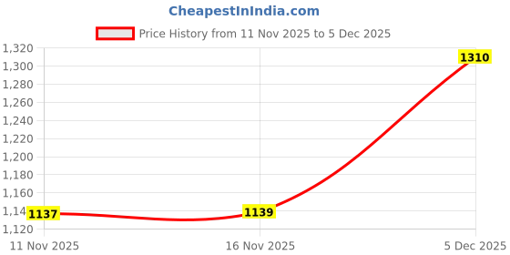 amazon.in soch Women's Tussar Floral Short Sleeves Regular Fit Blouse soch Price History Graph from 11 Nov 2025 to 5 Dec 2025