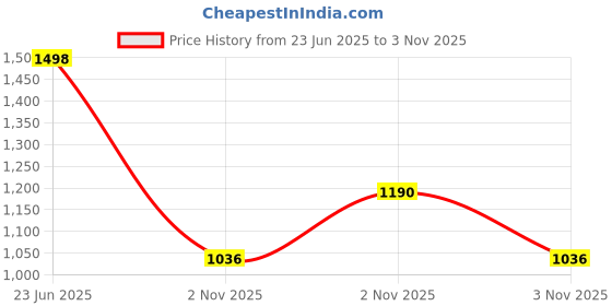 amazon.in soch Womens Tussar Zari Woven Padded Blouse soch Price History Graph from 23 Jun 2025 to 2 Nov 2025