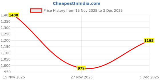 amazon.in soch Womens Tussar Zari Woven Padded Blouse soch Price History Graph from 15 Nov 2025 to 3 Dec 2025