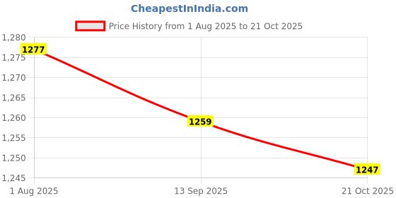 amazon.in soch Womens V-Neck Tissue Princess Line Padded Sleeveless Blouse soch Price History Graph from 1 Aug 2025 to 21 Oct 2025