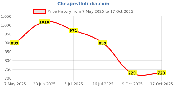 amazon.in soch Womens Velvet Shawl With Stone Work soch Price History Graph from 7 May 2025 to 16 Oct 2025