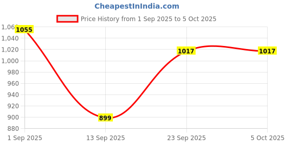 amazon.in soch Womens Velvet Shawl With Stone Work soch Price History Graph from 1 Sep 2025 to 5 Oct 2025