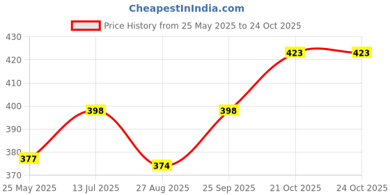 amazon.in soch Women's Velvet Solid Half Sleeve Regular Fit Blouse soch Price History Graph from 25 May 2025 to 23 Oct 2025