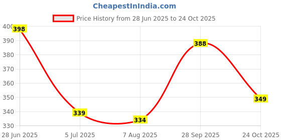 amazon.in soch Women's Velvet Solid Half Sleeve Regular Fit Blouse soch Price History Graph from 28 Jun 2025 to 24 Oct 2025