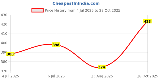 amazon.in soch Women's Velvet Solid Half Sleeve Regular Fit Blouse soch Price History Graph from 4 Jul 2025 to 28 Oct 2025