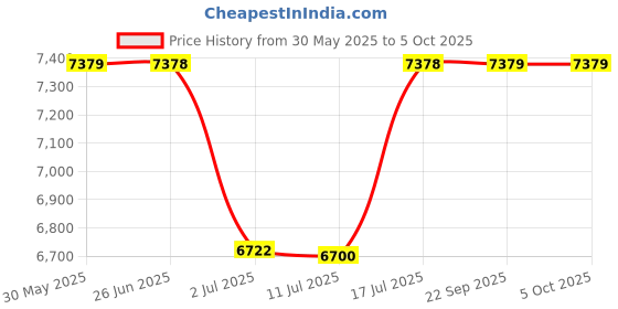 amazon.in soch Womens Viscose Blend Embroidered Kaftan Suit With Sequins soch Price History Graph from 30 May 2025 to 4 Oct 2025