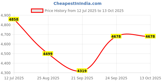 amazon.in soch Womens Wine Chinon Sequinned Embellished Co-Ord Set soch Price History Graph from 12 Jul 2025 to 13 Oct 2025
