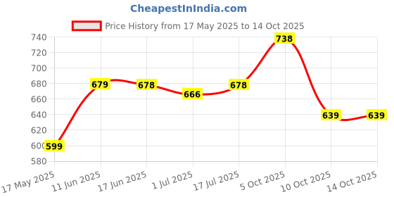 amazon.in soch Womens Woven Design Acrylic Shawl with Tassels soch Price History Graph from 17 May 2025 to 13 Oct 2025
