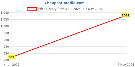 amazon.in soch Womens Zari Embroidered Art Silk Half Sleeve Padded Blouse with Sequins soch Price History Graph from 4 Jun 2025 to 7 Nov 2025