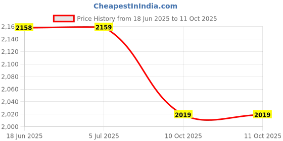 amazon.in soch Womens Zari Embroidery Net Padded Blouse with Sequins soch Price History Graph from 18 Jun 2025 to 10 Oct 2025