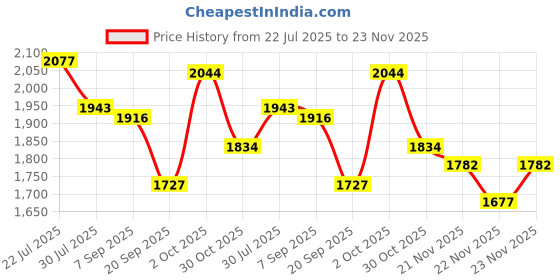 amazon.in soch Womens Zari Embroidery Silk Blend Padded Blouse with Sequins soch Price History Graph from 22 Jul 2025 to 23 Nov 2025