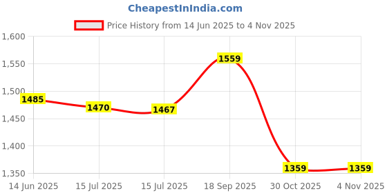 amazon.in Socialme Code Case Wheel, Practical Quiet Double Row Large Wheel Durable For Outdoor For Luggage Repair Accessories socialme Price History Graph from 14 Jun 2025 to 30 Oct 2025