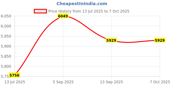 amazon.in socialme DIY Thermoelectric Cooler Fan, Computer Semiconductor Cooler, Refrigeration Radiator, Computer Cooling System, for Semiconductor Refrigeration System DIY socialme Price History Graph from 13 Jul 2025 to 6 Oct 2025