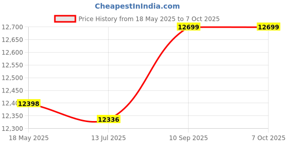 amazon.in socialme Easy Installation Professional DVD Drive Replacement, Game Console DVD Drive, High Accuracy Wear-Resistance Stable Performance for 360 DG-16D2S socialme Price History Graph from 18 May 2025 to 7 Oct 2025
