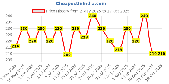 amazon.in Society Chahat Tea -1kg Pack | Strong Blend | Rich in taste & Refreshing Aroma | Kadak Chai society Price History Graph from 2 May 2025 to 18 Oct 2025